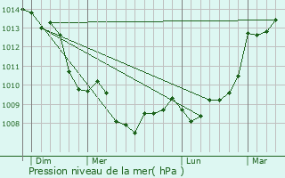 Graphe de la pression atmosphrique prvue pour Saint-Mathieu
