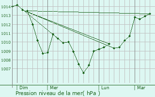 Graphe de la pression atmosphrique prvue pour Lachamp-Raphal