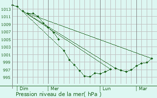 Graphe de la pression atmosphrique prvue pour Tuam