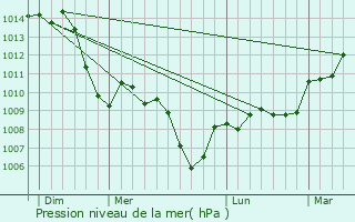 Graphe de la pression atmosphrique prvue pour Larnaud