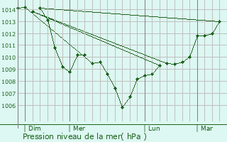 Graphe de la pression atmosphrique prvue pour Lagnieu
