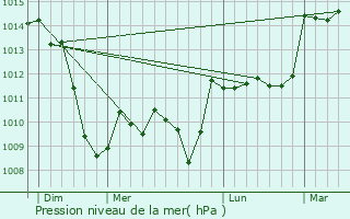 Graphe de la pression atmosphrique prvue pour Curan
