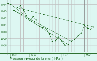 Graphe de la pression atmosphrique prvue pour Esquibien