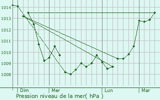 Graphe de la pression atmosphrique prvue pour Rilhac-Lastours
