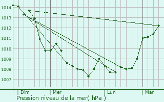 Graphe de la pression atmosphrique prvue pour Dun-le-Palestel