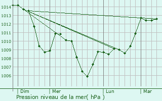 Graphe de la pression atmosphrique prvue pour Chichilianne
