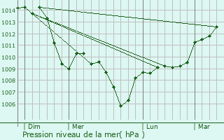 Graphe de la pression atmosphrique prvue pour Reyrieux