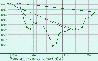 Graphe de la pression atmosphrique prvue pour Limas