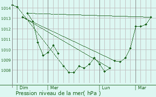 Graphe de la pression atmosphrique prvue pour Veyrac