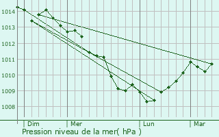 Graphe de la pression atmosphrique prvue pour Plogoff