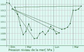 Graphe de la pression atmosphrique prvue pour Coussac-Bonneval