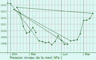 Graphe de la pression atmosphrique prvue pour Folles