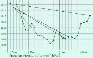 Graphe de la pression atmosphrique prvue pour Quinssaines