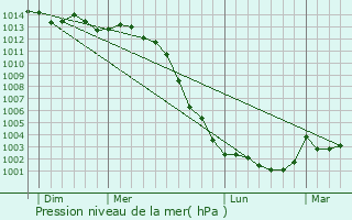 Graphe de la pression atmosphrique prvue pour La Flche