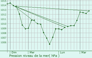 Graphe de la pression atmosphrique prvue pour Saint-Martin-le-Vinoux