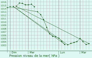 Graphe de la pression atmosphrique prvue pour Montroy