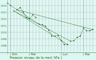 Graphe de la pression atmosphrique prvue pour Le Relecq-Kerhuon