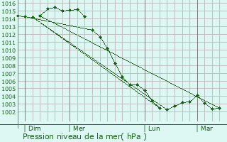 Graphe de la pression atmosphrique prvue pour Saint-Clment-des-Baleines