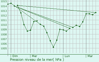 Graphe de la pression atmosphrique prvue pour Mry