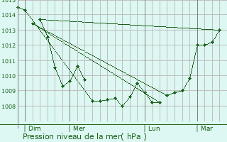 Graphe de la pression atmosphrique prvue pour Les Billanges