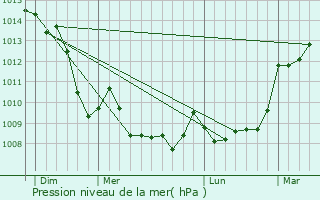 Graphe de la pression atmosphrique prvue pour Ceyroux