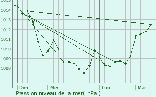 Graphe de la pression atmosphrique prvue pour Saint-Dizier-la-Tour