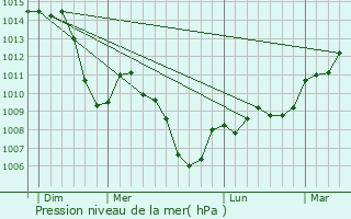 Graphe de la pression atmosphrique prvue pour Cize