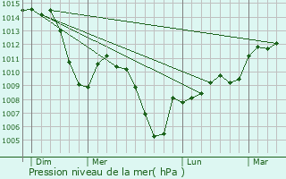 Graphe de la pression atmosphrique prvue pour Lully