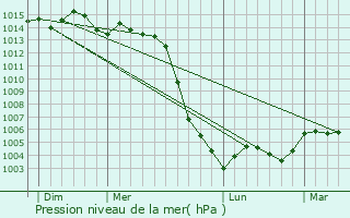 Graphe de la pression atmosphrique prvue pour Luay-le-Mle