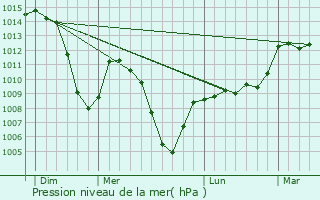 Graphe de la pression atmosphrique prvue pour La Chapelle