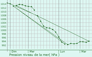 Graphe de la pression atmosphrique prvue pour Saint-Frgant