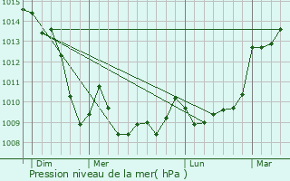 Graphe de la pression atmosphrique prvue pour Chteauneuf-la-Fort