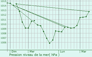 Graphe de la pression atmosphrique prvue pour Chancia