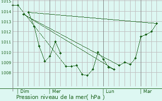 Graphe de la pression atmosphrique prvue pour Puy-Malsignat