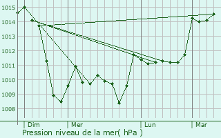 Graphe de la pression atmosphrique prvue pour Graissac