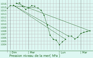 Graphe de la pression atmosphrique prvue pour Besson