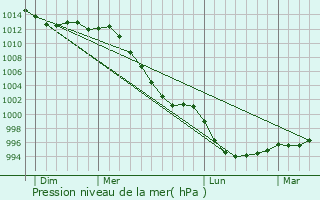 Graphe de la pression atmosphrique prvue pour Ploubazlanec