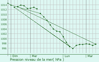 Graphe de la pression atmosphrique prvue pour Trefflan