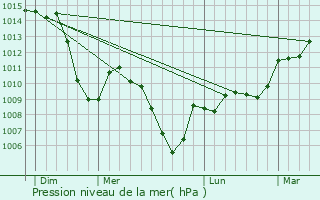 Graphe de la pression atmosphrique prvue pour Les Bouchoux