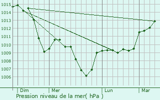 Graphe de la pression atmosphrique prvue pour Bon