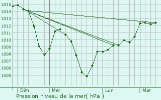 Graphe de la pression atmosphrique prvue pour Rognaix