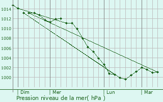 Graphe de la pression atmosphrique prvue pour Bouessay