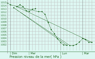 Graphe de la pression atmosphrique prvue pour Benais
