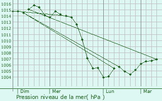 Graphe de la pression atmosphrique prvue pour Saint-Florent-sur-Cher