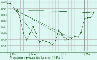 Graphe de la pression atmosphrique prvue pour Gentioux-Pigerolles