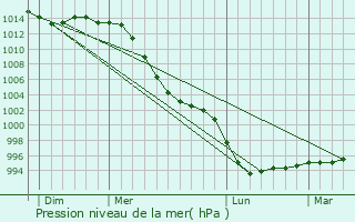 Graphe de la pression atmosphrique prvue pour Pont-l