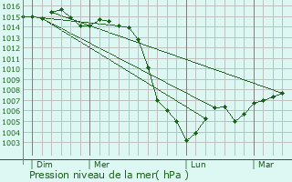 Graphe de la pression atmosphrique prvue pour Arthel