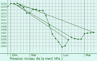 Graphe de la pression atmosphrique prvue pour Nades