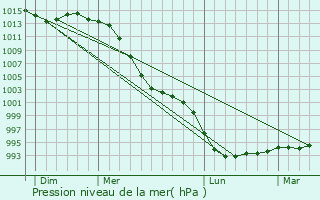 Graphe de la pression atmosphrique prvue pour Plogoff