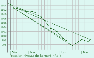 Graphe de la pression atmosphrique prvue pour Saint-Sbastien-de-Raids